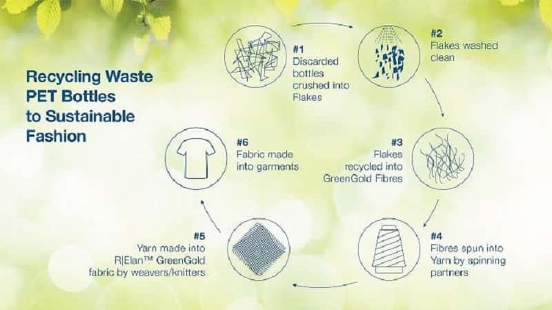 R|Elan™ GreenGold – enabling eco-conscious fashion – now available in PTY &FDY