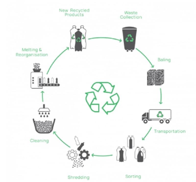 Bio-textile - Chemical-recycling - Hydrogen