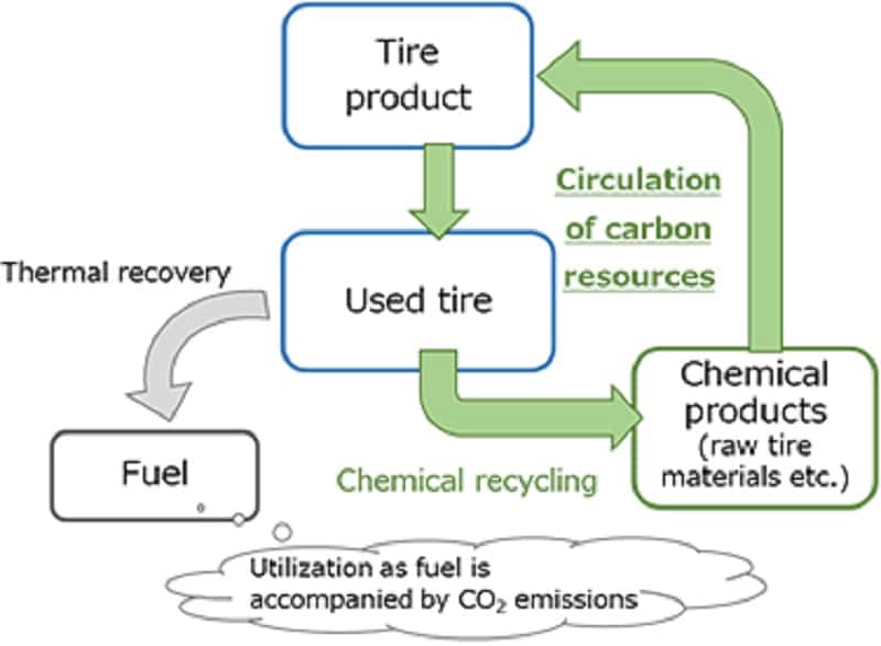 Chemical recycling technologies of used tires