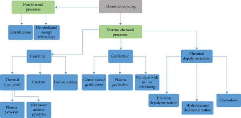 The Potential of Chemical Recycling Technologies