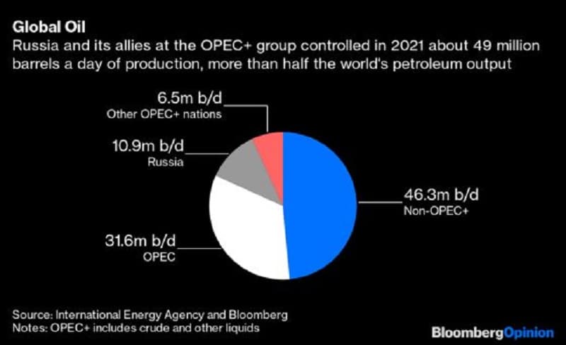 OPEC wants Russia as an oil ally, in peace and in war