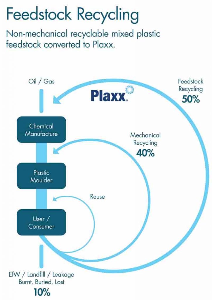 Nat Flex Chemical Recycling Diagram