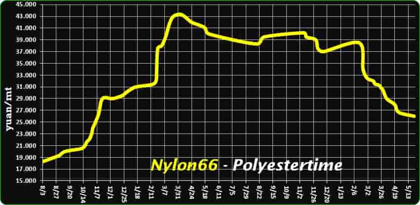 Revolutionary-dyeing-process - Nylon66-chip