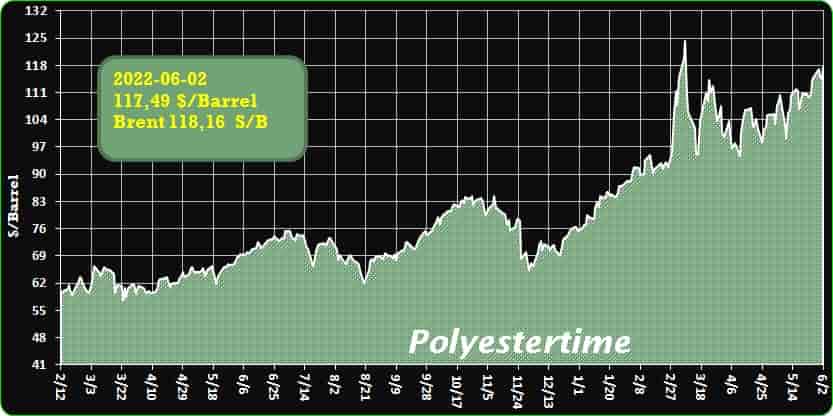 Crude Oil Prices Trend  Polyestertime  
