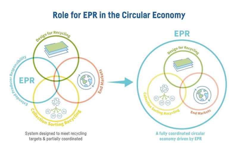 Plastics-recycling - Circular-economy