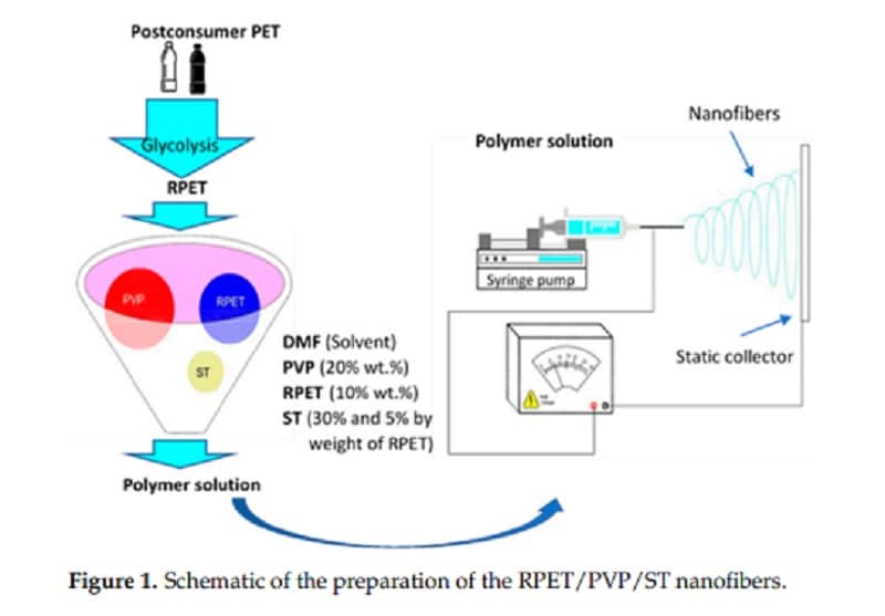 The Use of Recycled PET for the Synthesis of New Mechanically Improved PVP Composite Nanofibers