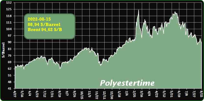 Crude Oil Prices Trend  Polyestertime  