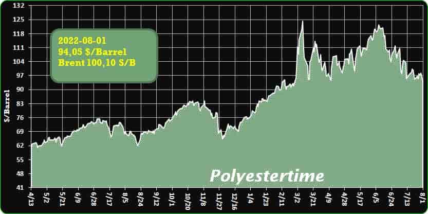 Crude Oil Prices Trend Polyestertime 