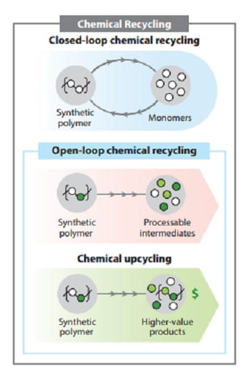 Recycling - Polyester - CO2