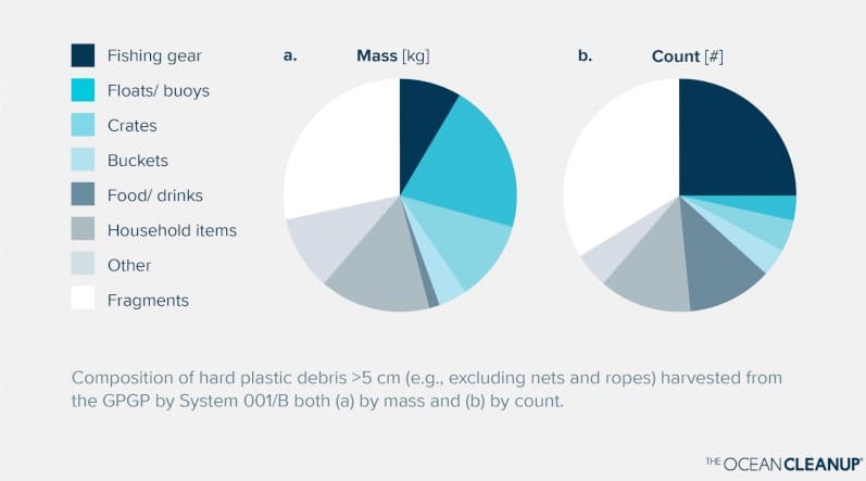 Over 75% of plastic in Great Pacific Garbage Patch originates from fishing