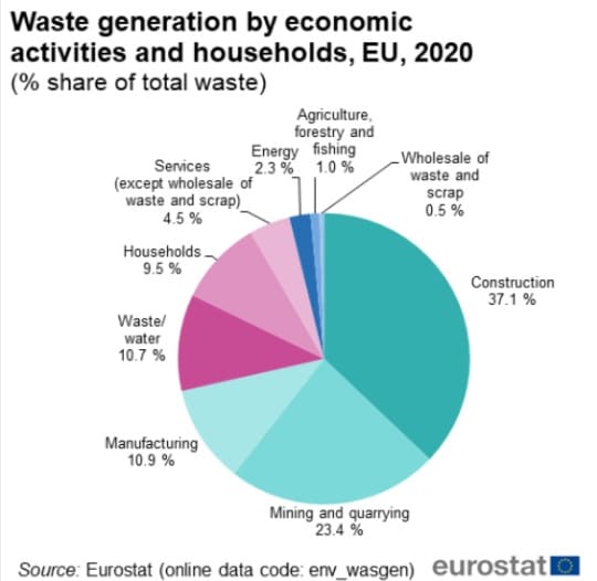 EU: 4.8 tonnes of waste generated per inhabitant