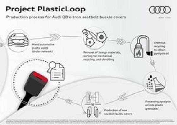 LyondellBasell, Audi collaborate on sustainable seat buckle casings