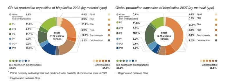 Global bioplastics production regains growth momentum
