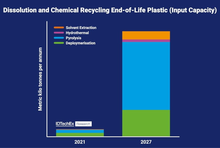What’s Happening with Chemical Recycling for Plastic Packaging?