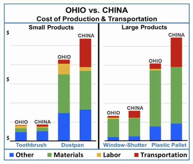 It’s Cheaper to Manufacture Plastic Products in Ohio than in China, Report Claims
