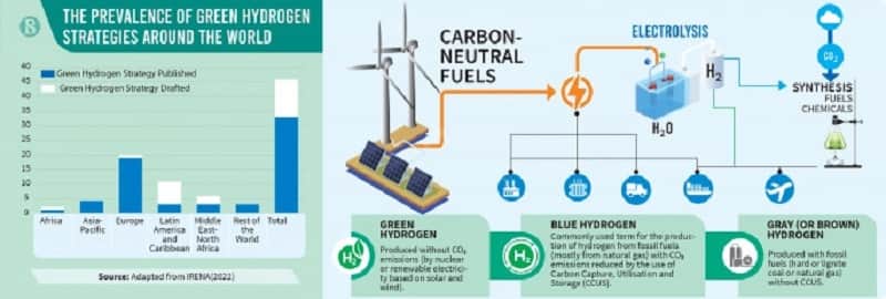 Green hydrogen: The answer to the world's energy woes?