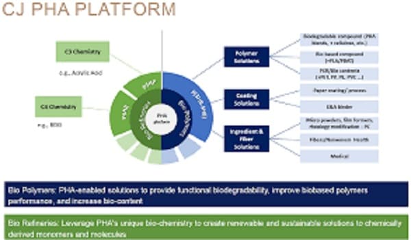 CJ Biomaterials Has Big Plans for Tunable PHA Biopolymers