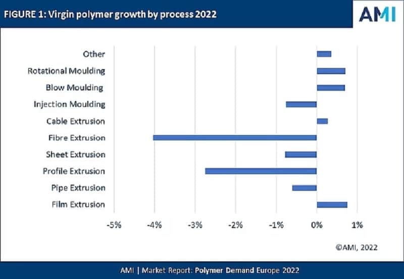 AMI: New dataset - Tough year for polymer demand but underlying differences are strong