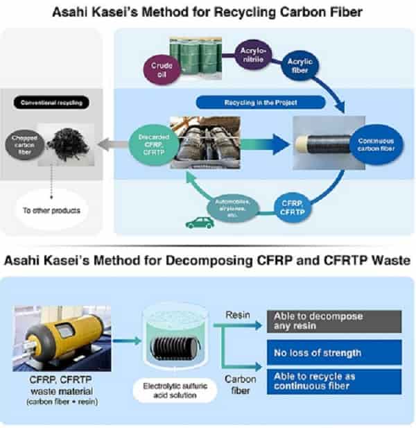 Asahi Kasei Collaborates on Development of High-Quality Recycled Carbon Fiber