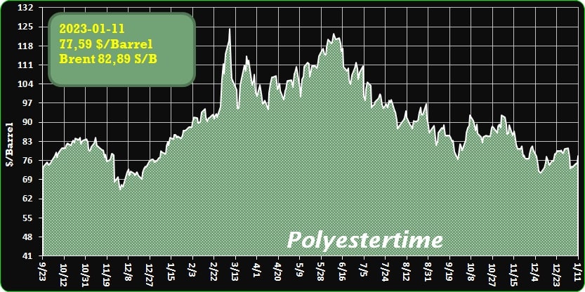 Crude Oil Prices Trend Polyestertime