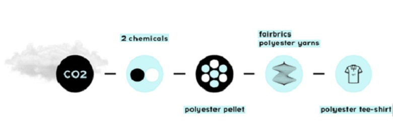 CO2-Based-Polyester - rPET