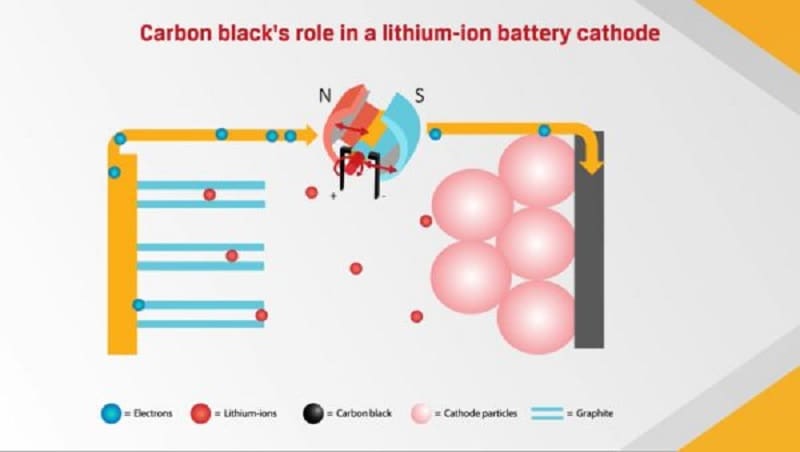 Conductive-carbon-additives - Battery