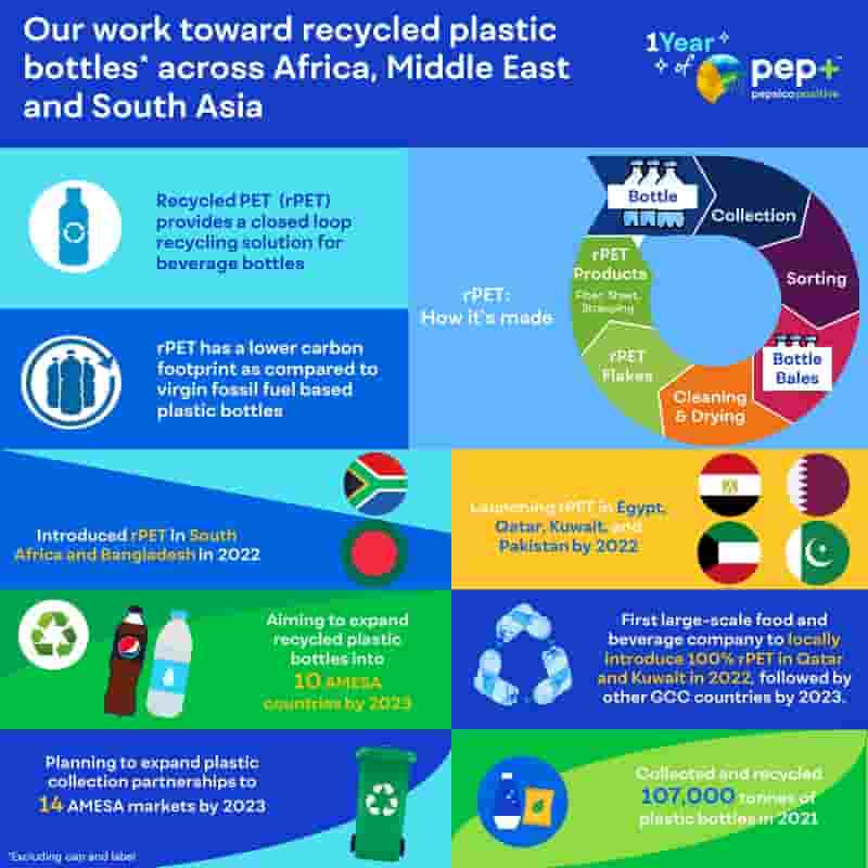 PepsiCo to Introduce Recycled Plastic Bottles Across AMESA by 2023