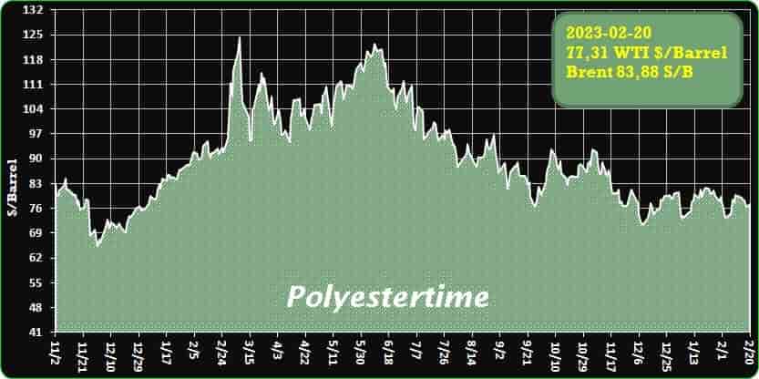 Crude Oil Prices Trend Polyestertime