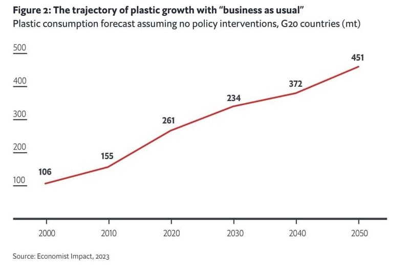 Curbing our insatiable appetite for plastics - yes, but how?