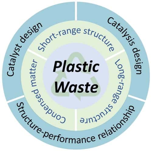 Catalytic Techniques Plastic Waste