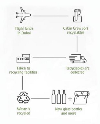 Emirates recycles plastic glass