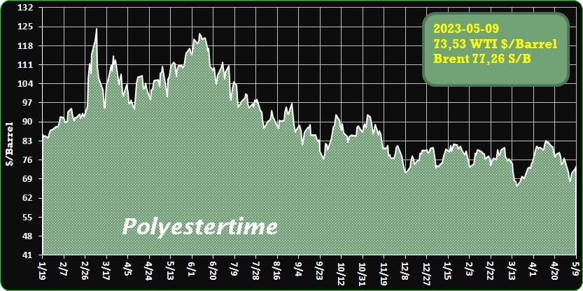 Crude Oil Prices Trend by Polyestertime
