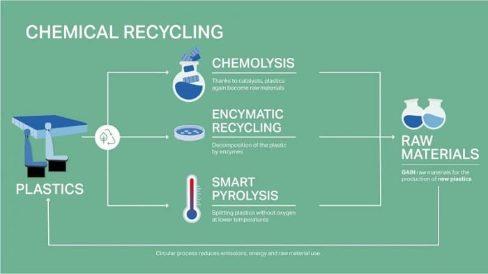 Innovative Approaches to Address Plastic Waste through Recycling