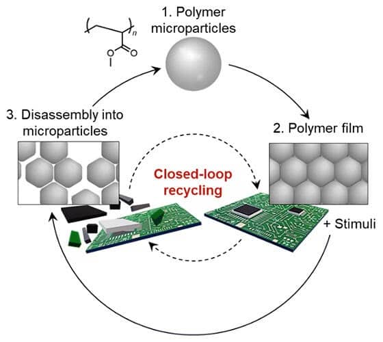 Shinshu University develops degradation‐free polymer closed loop recycling method: Decomposes into original fine particles when soaked in a solvent