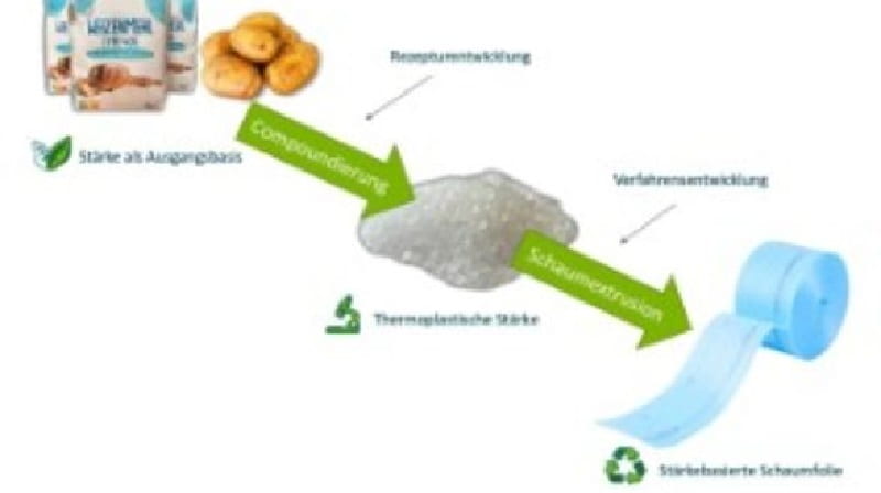 Sustainable Packaging - automotive Chemical recycling platic waste