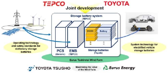 The storage battery market is expected to continue growing in light of the spread of renewable energy and electrified vehicles, as well as the global trend toward carbon neutrality