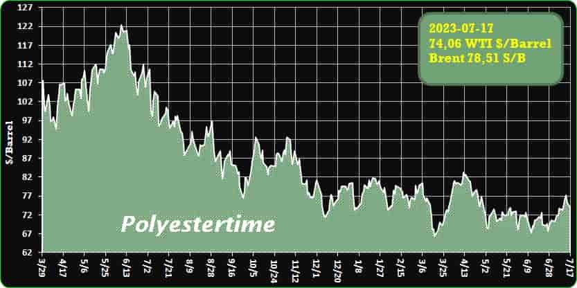 Crude Oil Prices Trend by PolyestertimeCrude Oil Prices Trend by Polyestertime