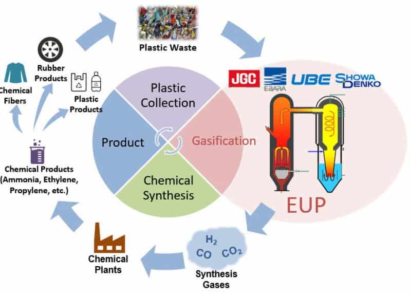 Consortium Drives Chemical Recycling of Plastic Waste in Asia