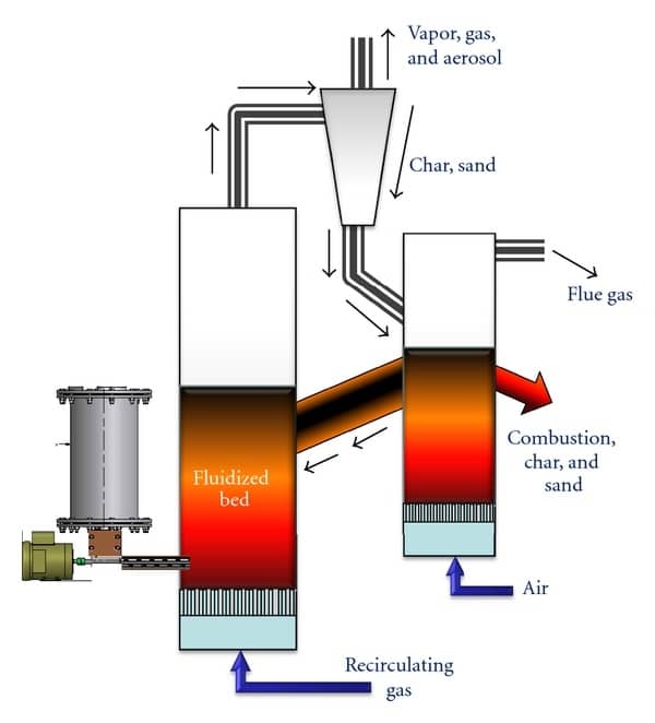 Pyrolysis Biopolymer recycling