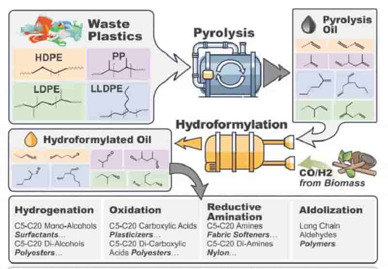 Revolutionary chemical recycling process adds big value to ‘junk’ plastic waste