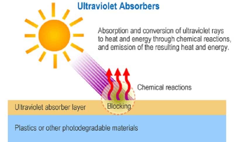 UV Absorbers And Their Properties and Classifications