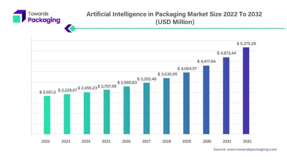 AI in Packaging