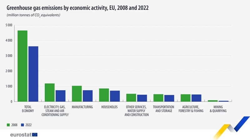 EU economy emissions in 2022: down 22% since 2008