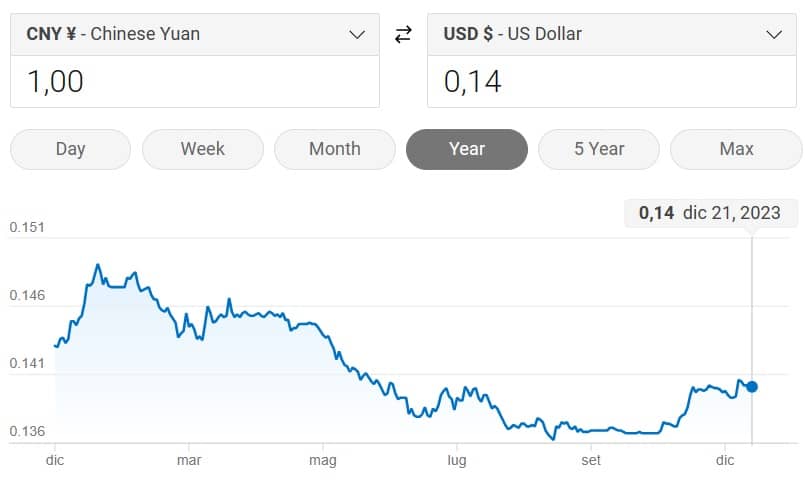 Yuan vs US$