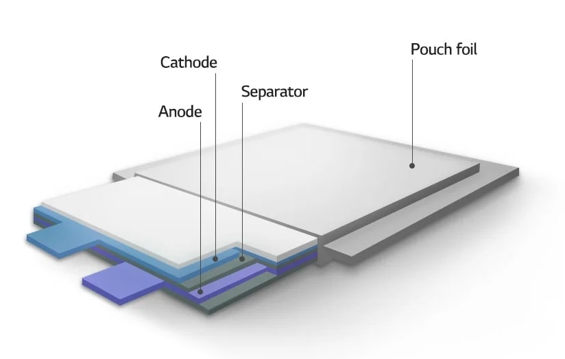 The Composition and Evolution of Lithium-Ion Pouch Cell Batteries