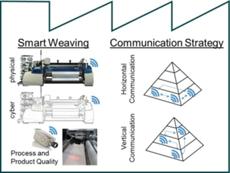 SmartFactory – Developement of Smart Factories in textile industry with Industrie 4.0 approaches