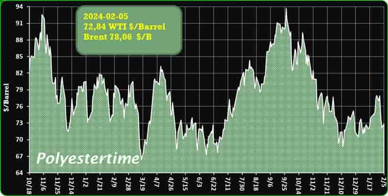 Crude Oil Prices Trend by Polyestertime