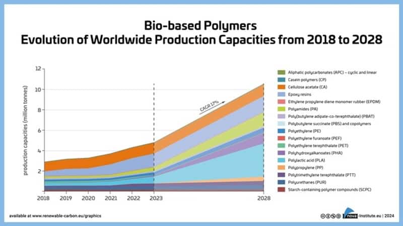 Current market study forecasts annual growth of 17 % for bio-based polymers between 2023 and 2028