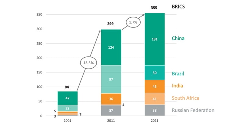 As BRICS navigates the evolving global economic landscape, its trade, investment, and finance progress underscores its significance as a transformative force