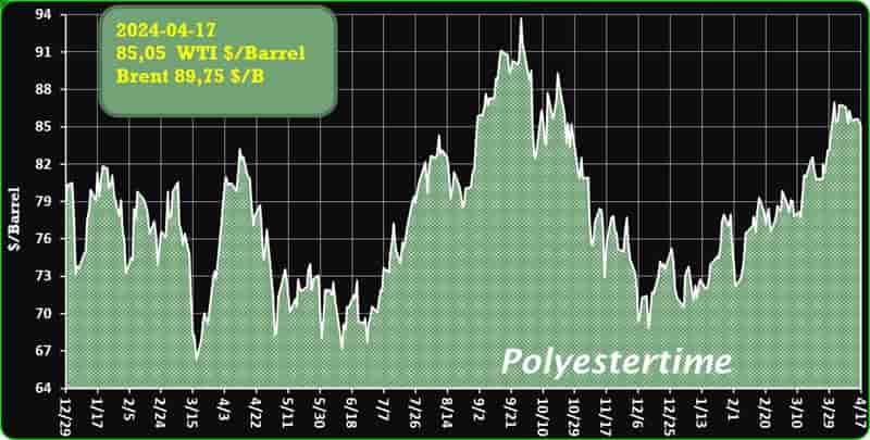 Crude Oil Prices Trend by Polyestertime